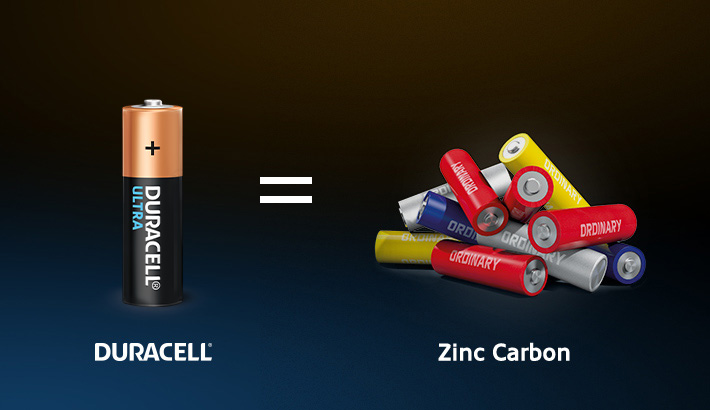 Duracell batteries last longer and reduce the usage of Zin Carbon when compared to ordinary batteries