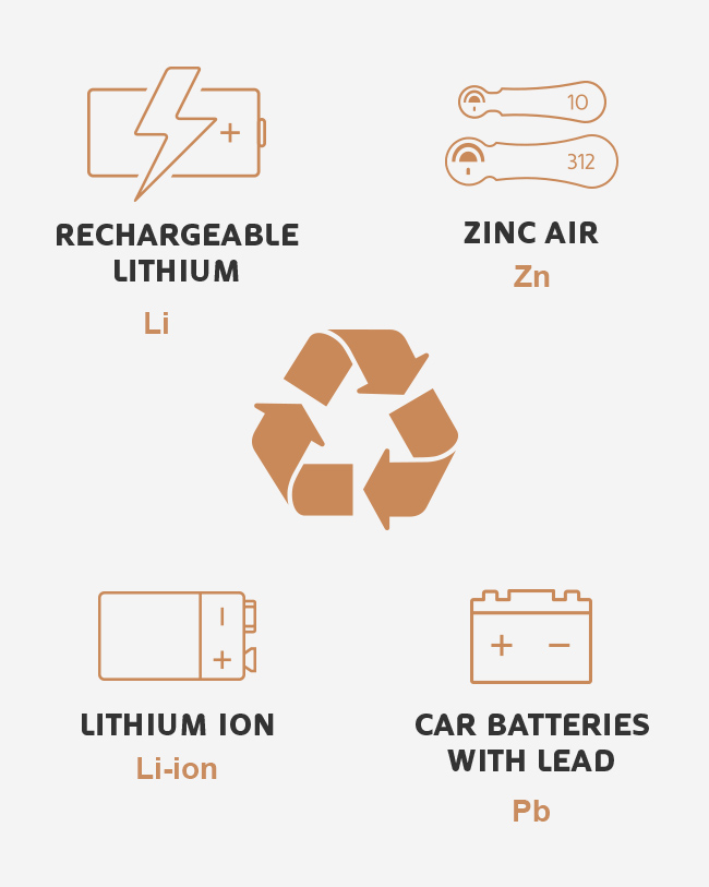 Recycling Batteries with other chemistries, Lithium, Lithium Ion, Zinc and Lead